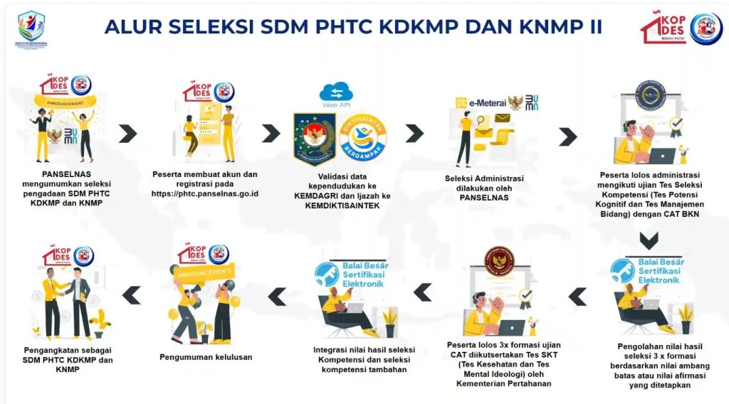 Alur Seleksi KDMP dan KNMP 2026